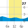 Freeport tide chart for Sunday, October 27, 2024
