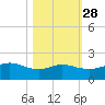 Freeport tide chart for Monday, October 28, 2024