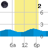 Freeport tide chart for Wednesday, October 2, 2024