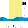 Freeport tide chart for Wednesday, October 30, 2024