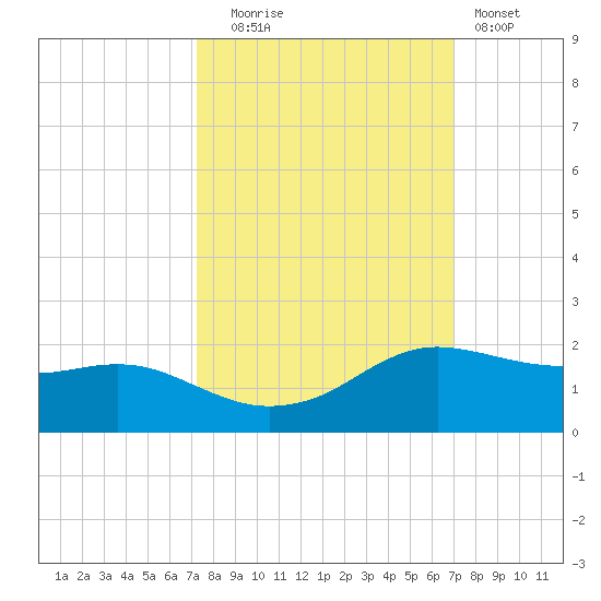 Freeport tide chart for Friday, October 4, 2024