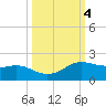 Freeport tide chart for Friday, October 4, 2024