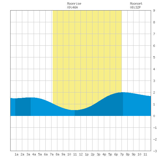 Freeport tide chart for Saturday, October 5, 2024