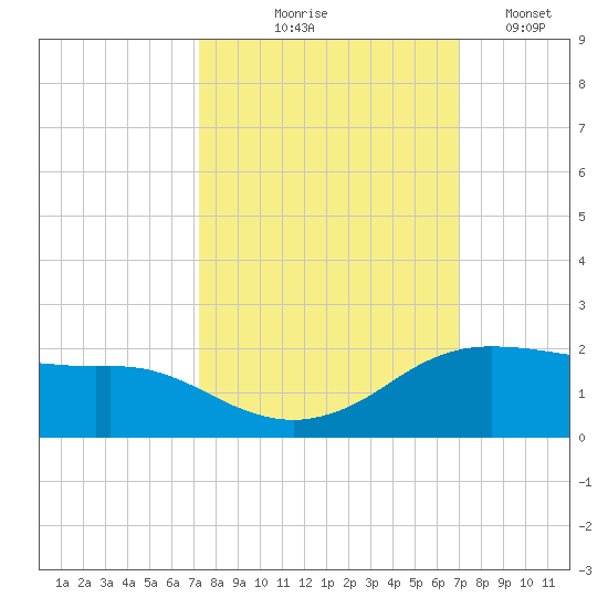 Freeport tide chart for Sunday, October 6, 2024