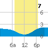 Freeport tide chart for Monday, October 7, 2024