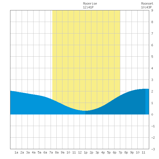 Freeport tide chart for Tuesday, October 8, 2024