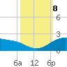 Freeport tide chart for Tuesday, October 8, 2024