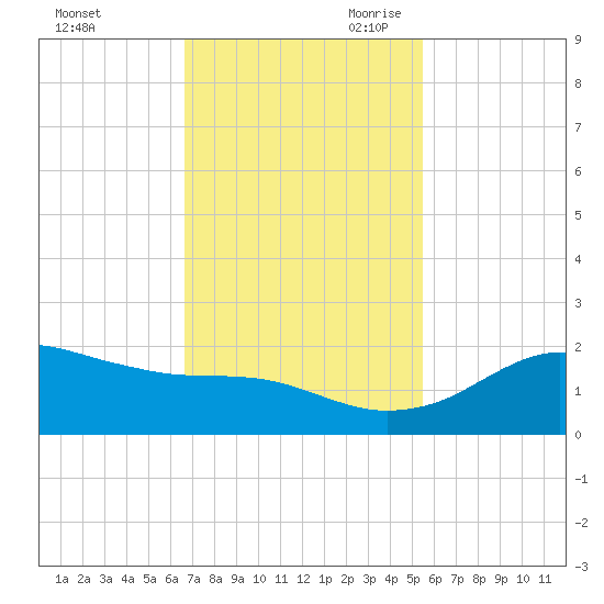 Freeport tide chart for Sunday, November 10, 2024