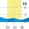 Freeport tide chart for Monday, November 11, 2024