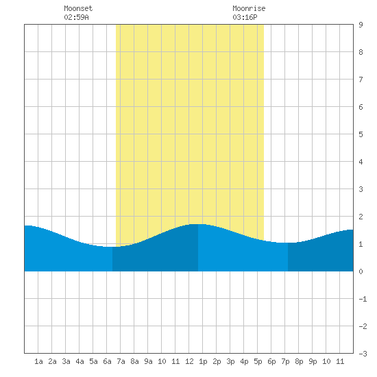 Freeport tide chart for Tuesday, November 12, 2024