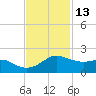 Freeport tide chart for Wednesday, November 13, 2024