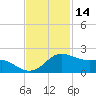 Freeport tide chart for Thursday, November 14, 2024