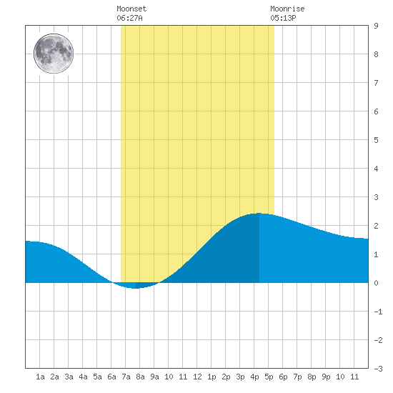 Freeport tide chart for Friday, November 15, 2024