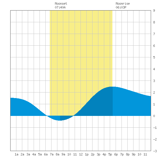 Freeport tide chart for Saturday, November 16, 2024