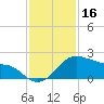 Freeport tide chart for Saturday, November 16, 2024