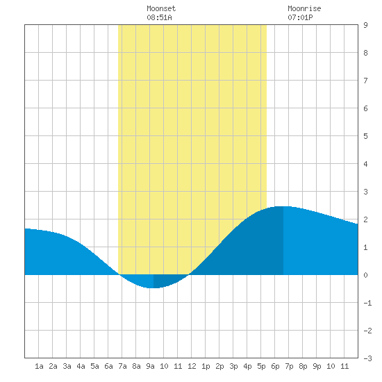 Freeport tide chart for Sunday, November 17, 2024