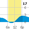 Freeport tide chart for Sunday, November 17, 2024