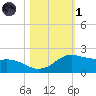 Freeport tide chart for Friday, November 1, 2024