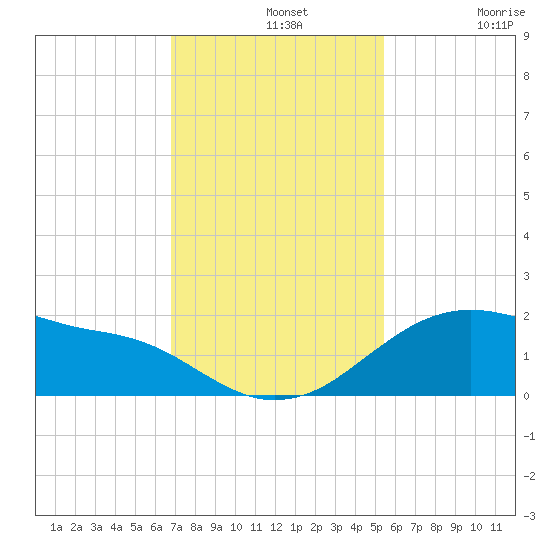 Freeport tide chart for Wednesday, November 20, 2024