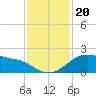 Freeport tide chart for Wednesday, November 20, 2024