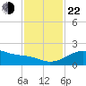 Freeport tide chart for Friday, November 22, 2024