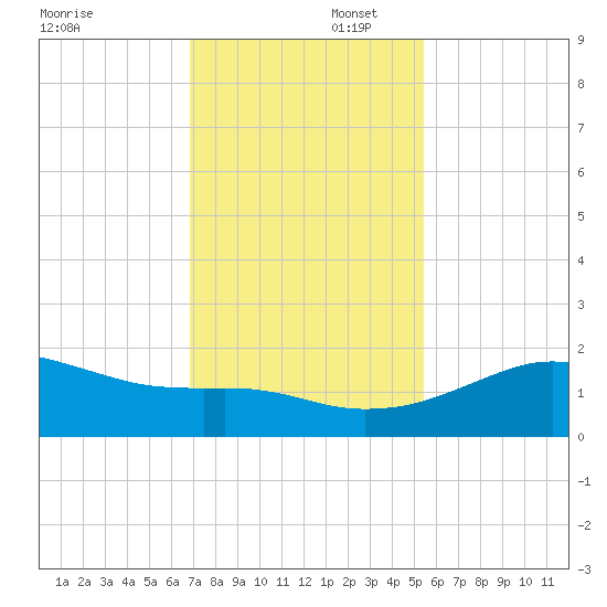 Freeport tide chart for Saturday, November 23, 2024