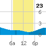 Freeport tide chart for Saturday, November 23, 2024