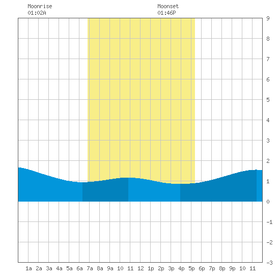 Freeport tide chart for Sunday, November 24, 2024