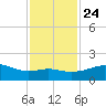 Freeport tide chart for Sunday, November 24, 2024