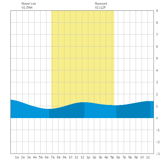 Freeport tide chart for Monday, November 25, 2024