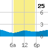 Freeport tide chart for Monday, November 25, 2024
