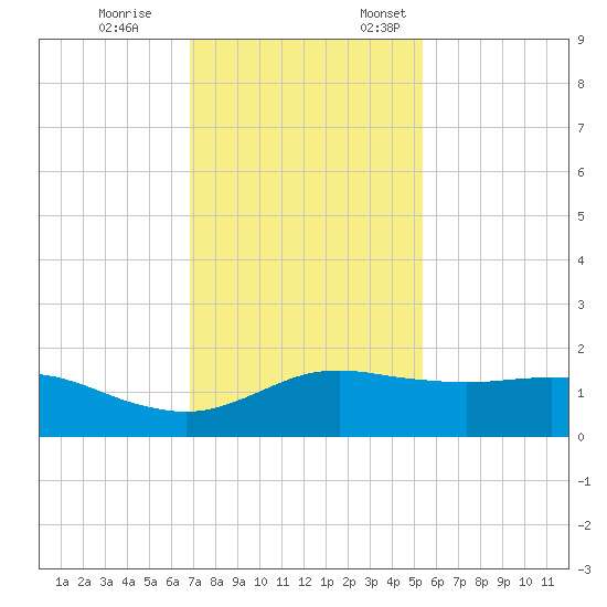 Freeport tide chart for Tuesday, November 26, 2024