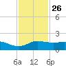 Freeport tide chart for Tuesday, November 26, 2024
