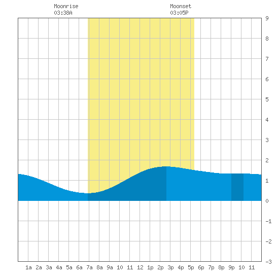 Freeport tide chart for Wednesday, November 27, 2024