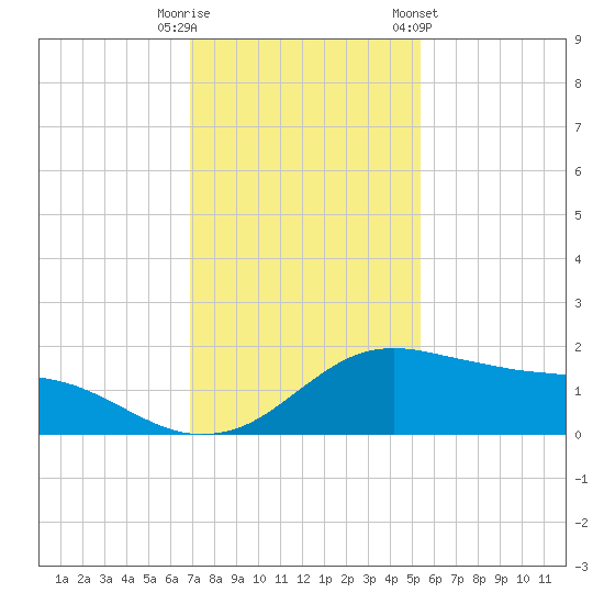 Freeport tide chart for Friday, November 29, 2024