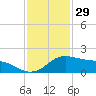 Freeport tide chart for Friday, November 29, 2024