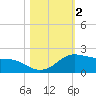Freeport tide chart for Saturday, November 2, 2024