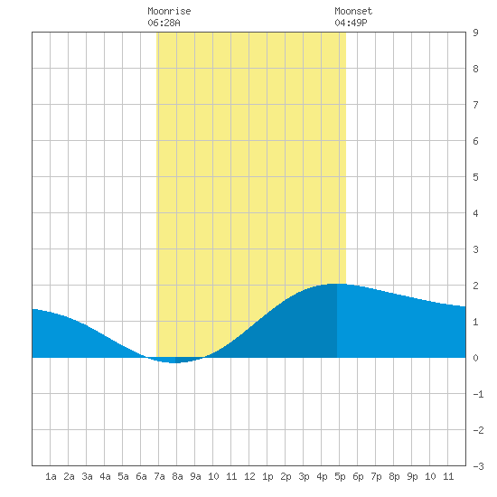 Freeport tide chart for Saturday, November 30, 2024