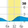 Freeport tide chart for Saturday, November 30, 2024