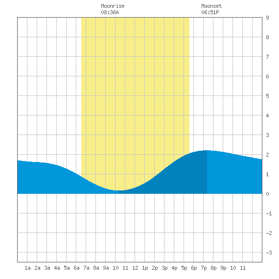 Freeport tide chart for Sunday, November 3, 2024