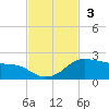 Freeport tide chart for Sunday, November 3, 2024