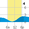 Freeport tide chart for Monday, November 4, 2024