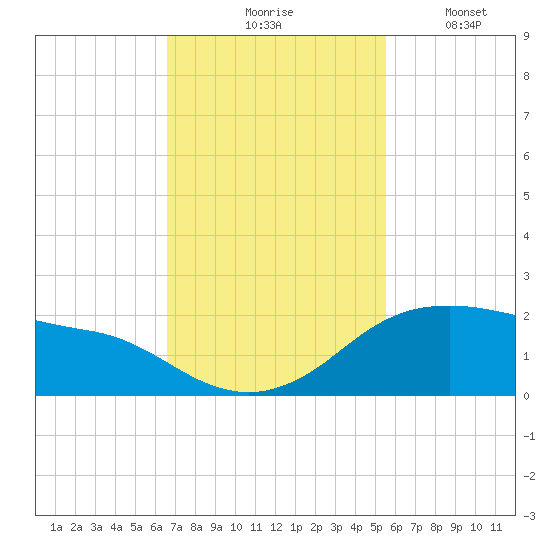 Freeport tide chart for Tuesday, November 5, 2024