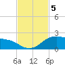 Freeport tide chart for Tuesday, November 5, 2024