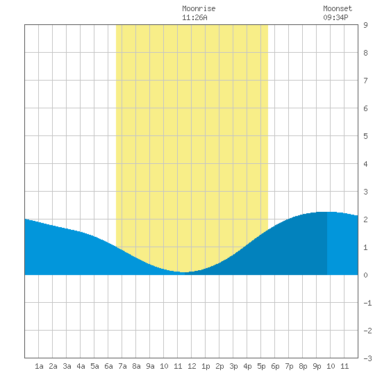 Freeport tide chart for Wednesday, November 6, 2024