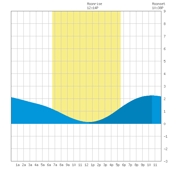 Freeport tide chart for Thursday, November 7, 2024