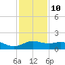 Freeport tide chart for Tuesday, December 10, 2024