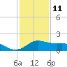 Freeport tide chart for Wednesday, December 11, 2024