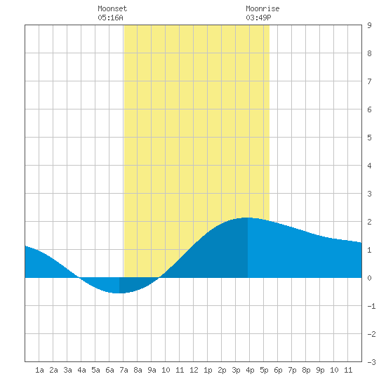 Freeport tide chart for Friday, December 13, 2024