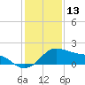 Freeport tide chart for Friday, December 13, 2024